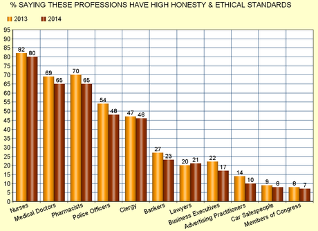 Nurses Rate Highest On Honesty & Ethics (Congress Lowest)