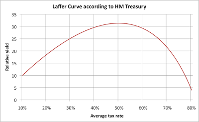 The Laffer Curve, again.