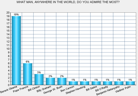 Most Admired Woman/Man (Are Still NOT Right-Wingers)