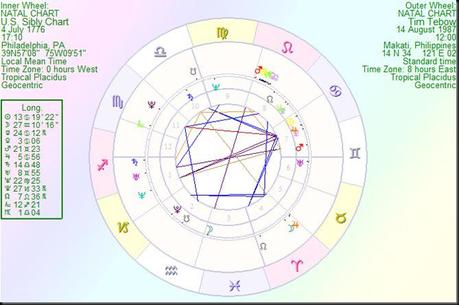 Tebow USSiblyChart Tebow USSiblyChart
