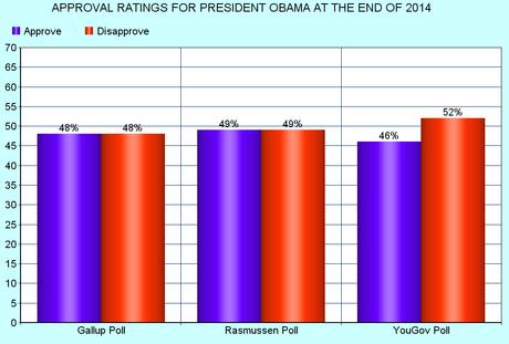 Obama Approval Rebounds At The End Of 2014