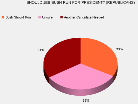 Public Doesn't Want Jeb Bush To Run For President