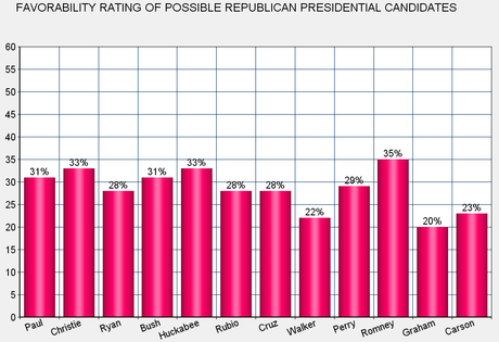 Presidential Candidate Favorability & Party ID In The U.S.