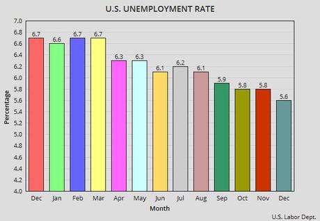 U.S. Unemployment Rate Fell By 0.2% In December
