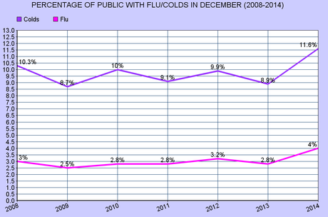 December Had The Highest Rates For Colds/Flu in Years