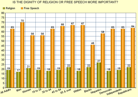 Public Thinks Media Should Be Able To Satirize Religion