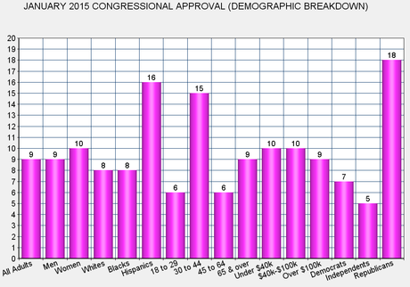 114th Congress Opens With Abysmal Approval Ratings