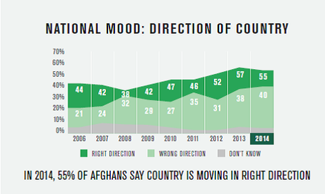 Beyond “Doing Business”: The Economic Implications of Public Opinion in Afghanistan afghan-survey-right-direction
