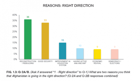Beyond “Doing Business”: The Economic Implications of Public Opinion in Afghanistan afghan-survey-right-direction-reasons