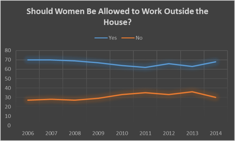 Beyond “Doing Business”: The Economic Implications of Public Opinion in Afghanistan afghan-survey-women-work-outside