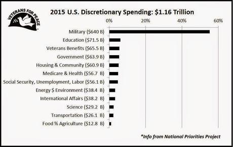 55% Of Discretionary Budget Is Bloated Military Spending