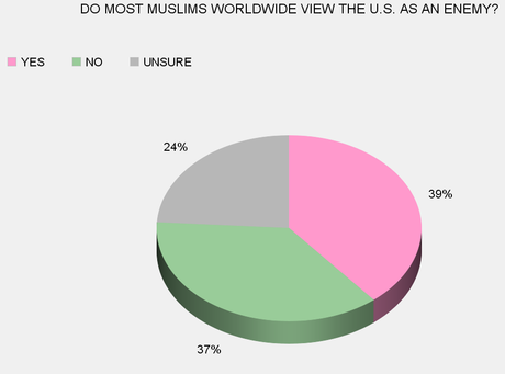 A Plurality Of Americans Ready To Condemn Islam