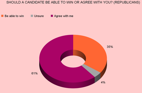 Support For And Against Presidential Ambitions Of Candidates