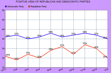 The Public's View On The Two Major Political Parties