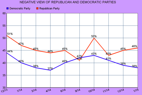 The Public's View On The Two Major Political Parties