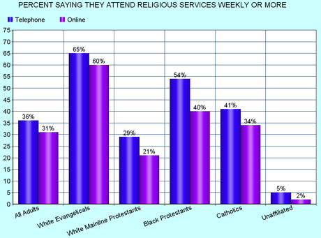 People Are More Honest About Religion In An Online Survey Than A Telephone Survey