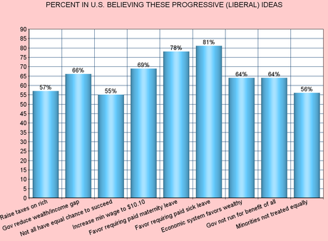 Americans Are More Liberal Than Many Think