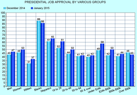 Presidential Job Approval Is Still Rising