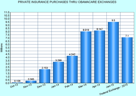 Obamacare Is Growing And Most People Support Subsidies