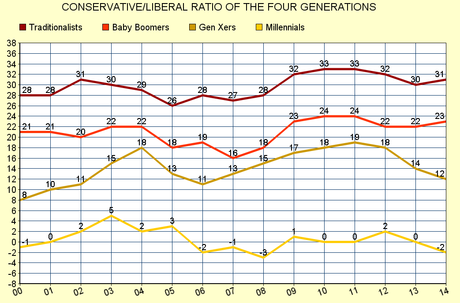 The U.S. Is Getting More Liberal With Each Generation