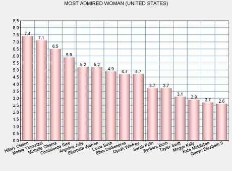 Most Admired Woman & Man (In The U.S. & Worldwide)
