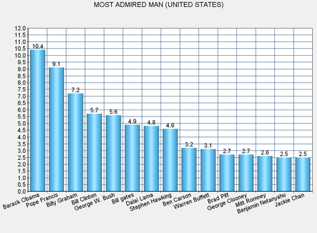Most Admired Woman & Man (In The U.S. & Worldwide)