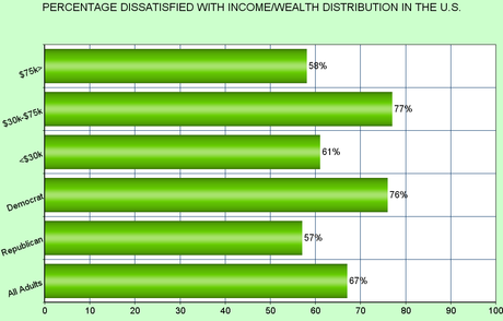 2/3 In The U.S. Dissatisfied With Income/Wealth Distribution