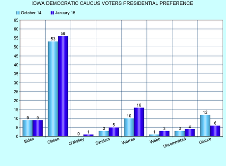 New Iowa Poll Has Some Surprises On The GOP Side