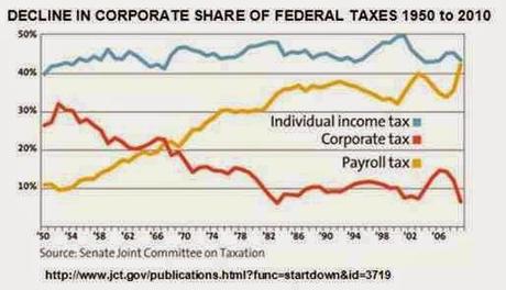 Corporate Tax-Dodging Is Hurting The U. S. Economy
