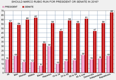 Florida Voters Say No To Rubio Running For President