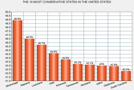 The Most Conservative And Most Liberal States