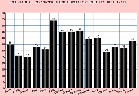 Opinion Of GOP Base On Who Should (& Should Not) Run