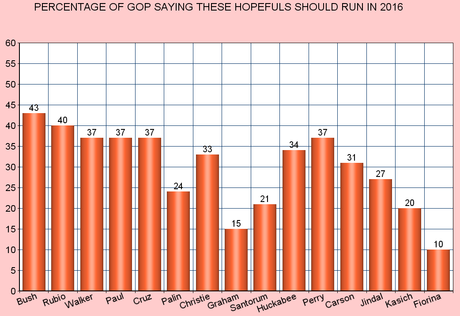 Opinion Of GOP Base On Who Should (& Should Not) Run