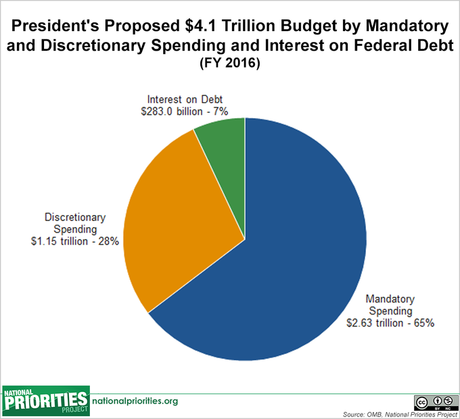 President's Proposed Budget For 2016