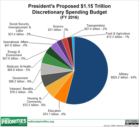 President's Proposed Budget For 2016