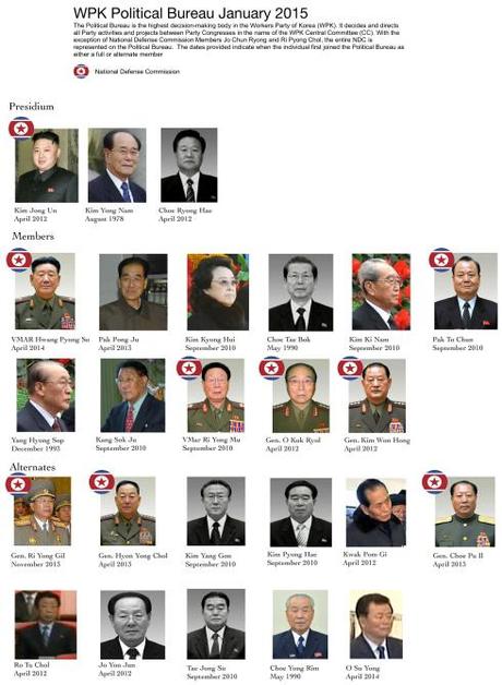 Graphic of current Political Bureau membership (Photo: NK Leadership Watch graphic).
