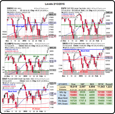 2,100 Tuesday – S&P Tests Along with Nasdaq 5,000