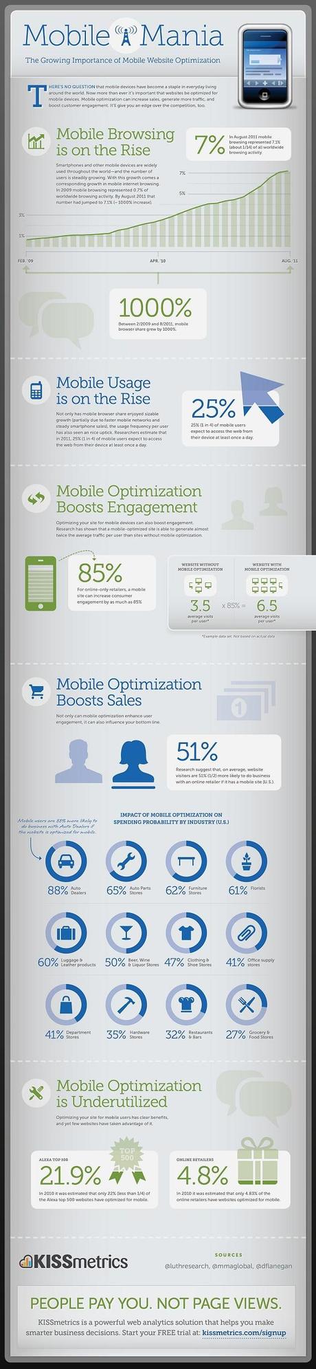5 Do’s And Don’ts & Mobile Website Optimization Tips The Growing Importance of Mobile Website Optimization