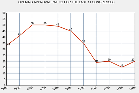 Congressional Approval Remains Historically Low Congressional Approval Remains Historically Low