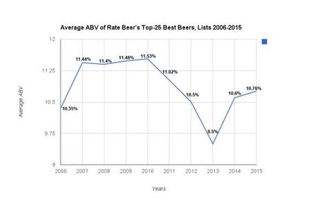 6 Charts That Show We Love Being Boozehounds, or: An Analysis of ABV and Ranking Bias