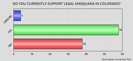 Colorado Citizens Still Support Marijuana Legalization