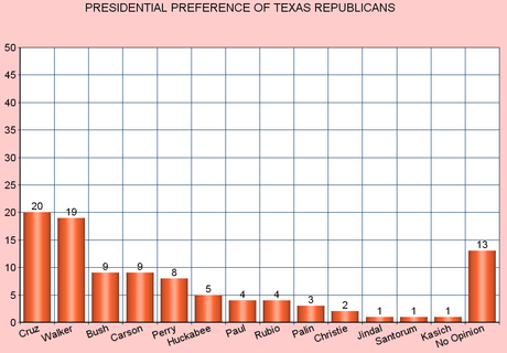 Clinton, Cruz, And Walker Top New Texas Poll