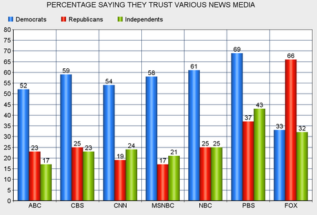 Democrats & Republicans Don't Trust The Same Media