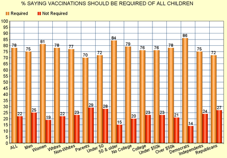 Public Overwhelmingly Supports Required Vaccinations