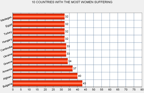 3 Out Of 4 Women In World Are Struggling Or Suffering