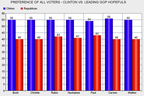 Hillary Holds A Substantial Lead Over Leading GOP Hopefuls