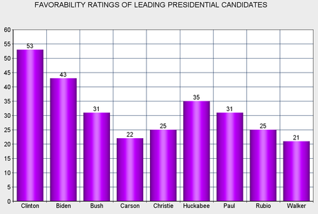 Hillary Holds A Substantial Lead Over Leading GOP Hopefuls