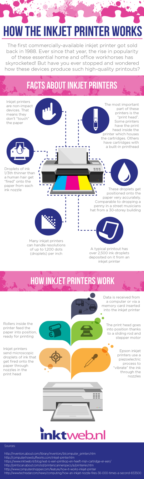 How The Inkjet Printer Works Infographic