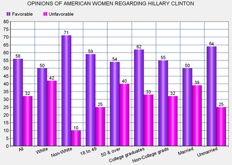 U.S. Women Have A Very Positive View Of Hillary Clinton