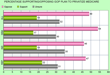 Support For GOP Plan To Privatize Medicare Is Small